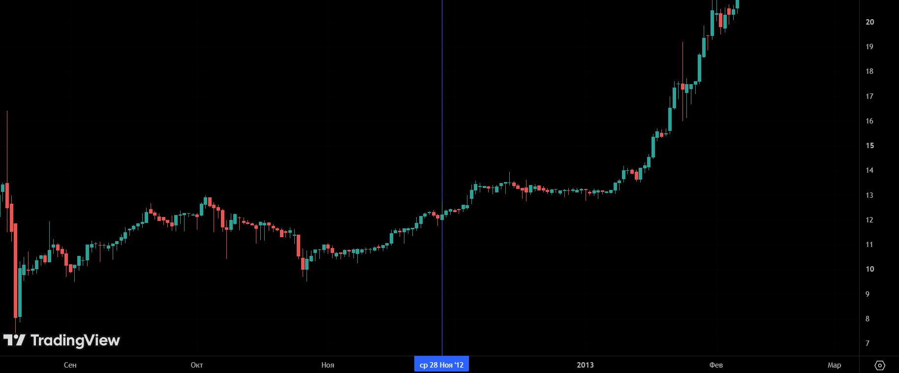 First Bitcoin halving on 28.11.2012, the reward dropped from 50 to 25 BTC