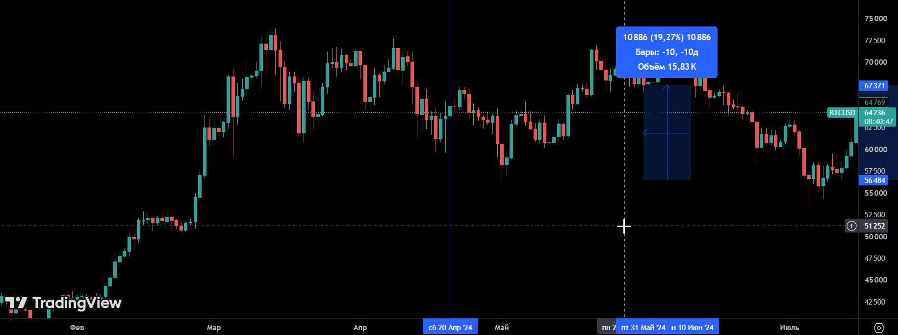 Fourth Bitcoin halving on 20.04.2024, the reward dropped from 6.25 to 3.125 BTC