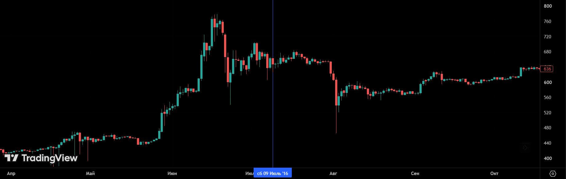 Second Bitcoin halving on 09.07.2016, the reward dropped from 25 to 12.5 BTC