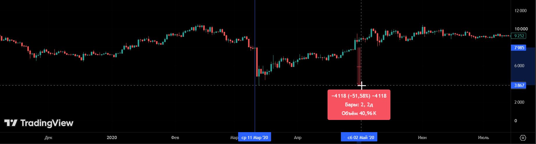 Third Bitcoin halving on 11.05.2020, the reward dropped from 12.5 to 6.25 BTC