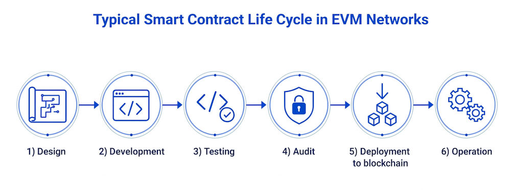 Smart contract lifecycle