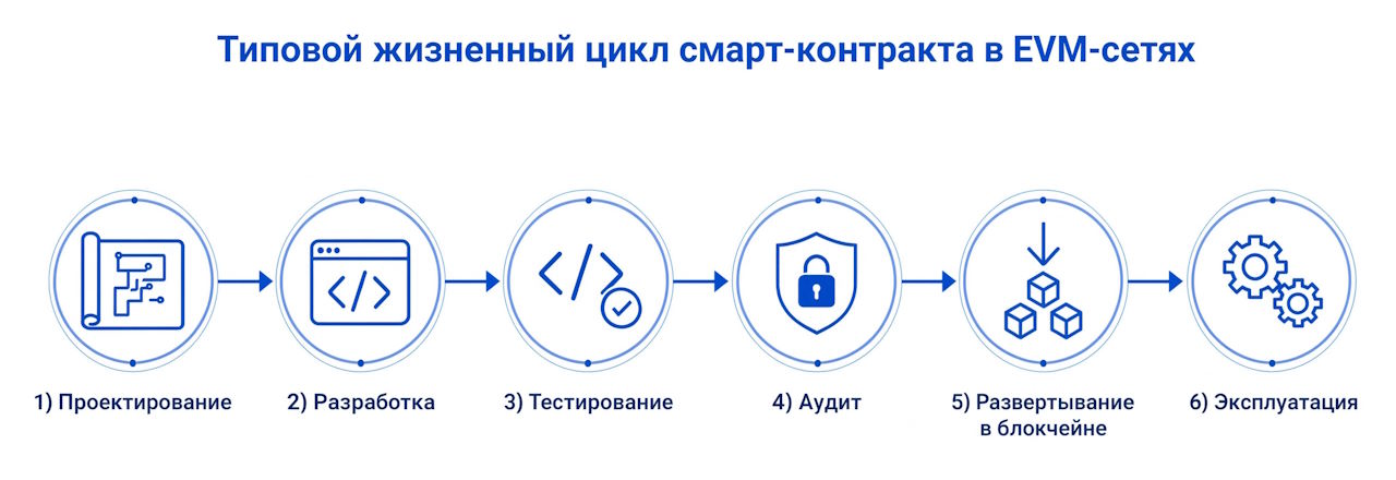 Smart contract lifecycle