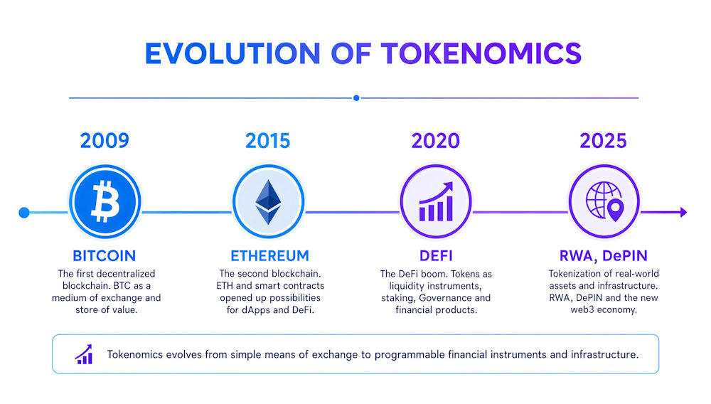 Timeline of tokenomics evolution: 2009 (Bitcoin) → 2015 (Ethereum) → 2020 (DeFi) → 2025 (RWA, DePIN). Horizontal time scale with icons for each period.