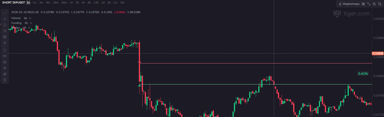 Example of my funding impulse trade 4